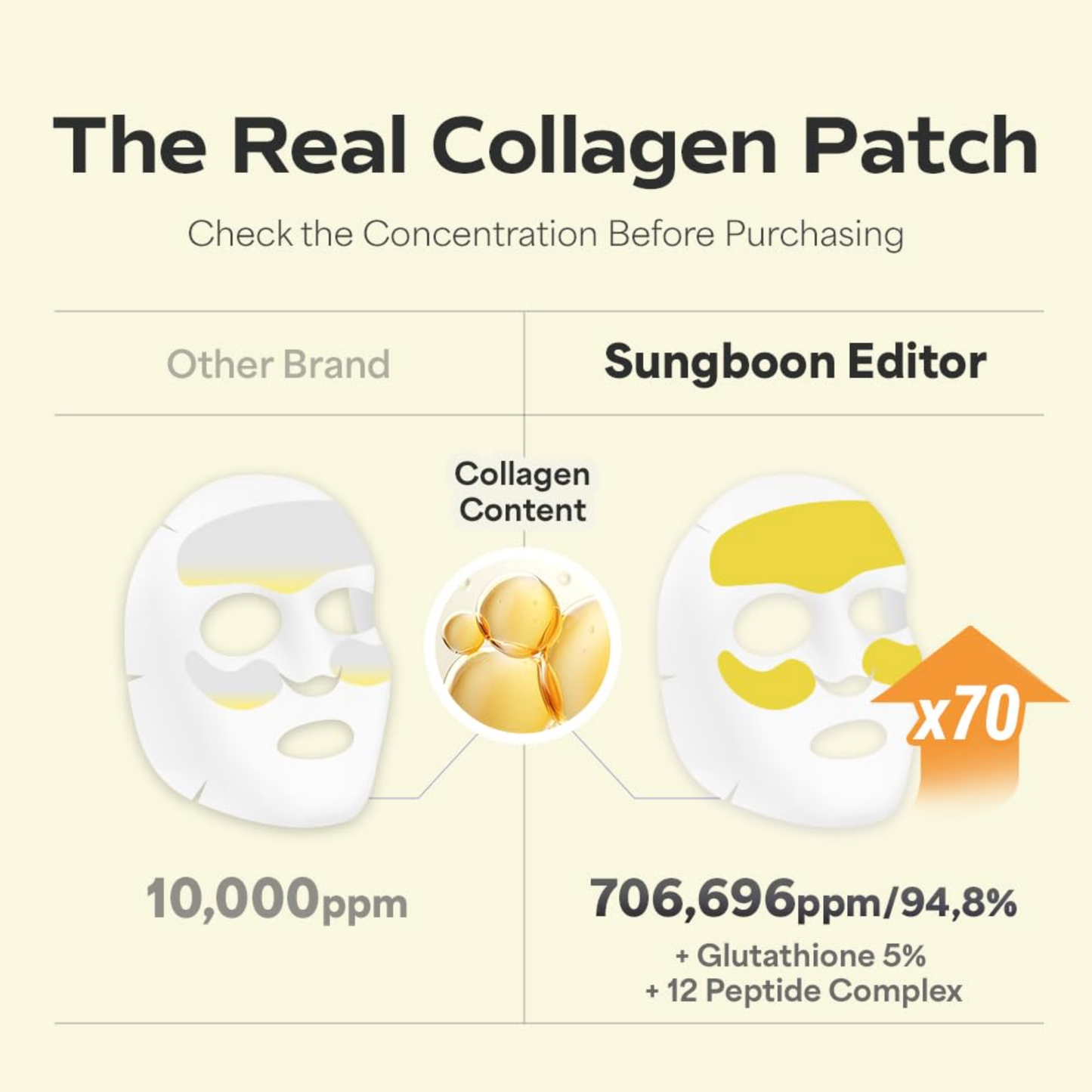 Collagen comparison chart of SUNGBOON EDITOR patches – 706,696 ppm real collagen with glutathione and peptides