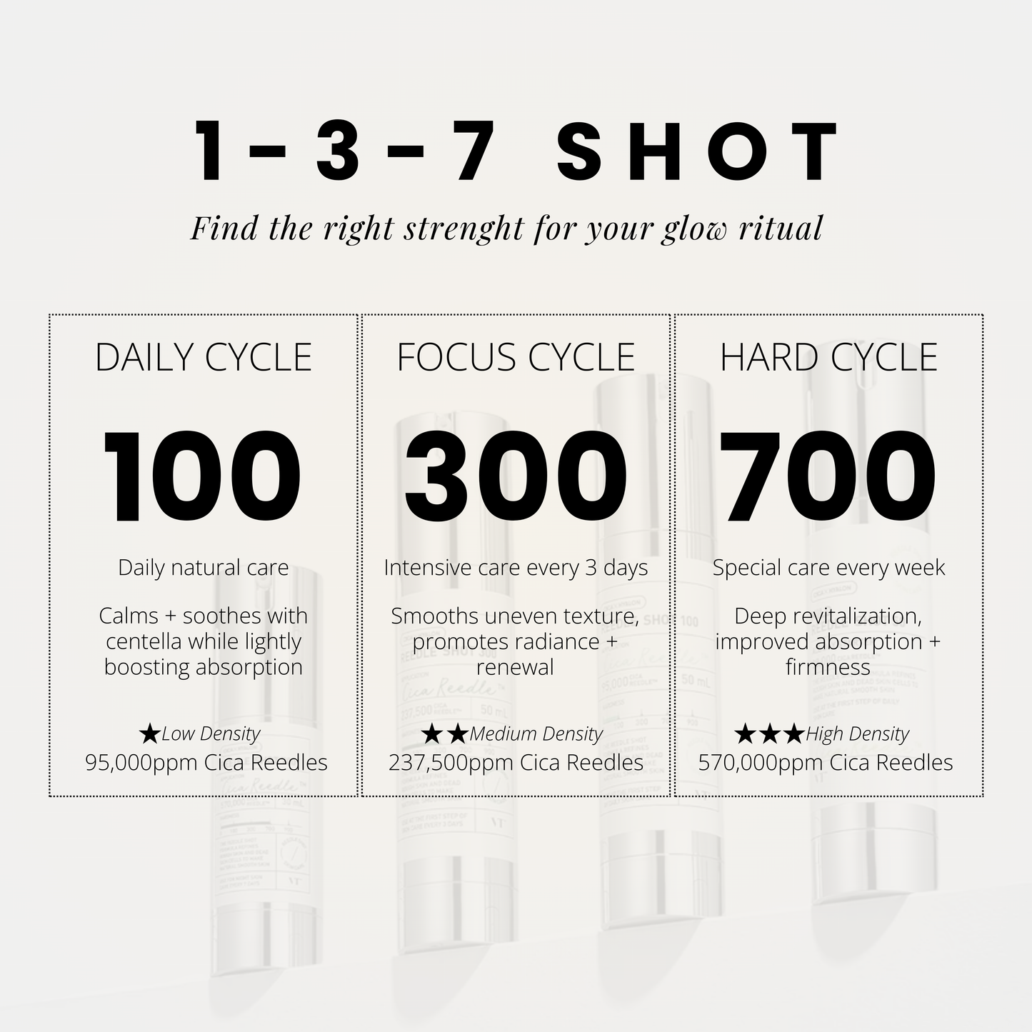 VT Reedle Shot 100 daily care – part of 1-3-7 cycle system with Reedle Shot 300 and 700 for customized exfoliation.