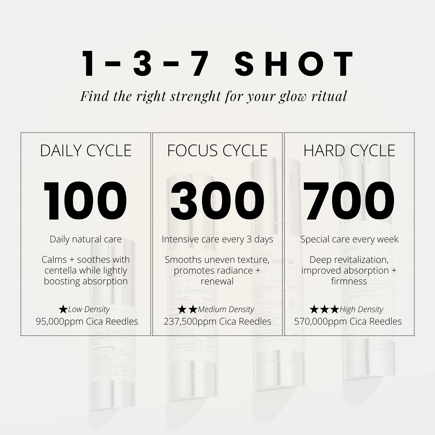VT Reedle Shot 1-3-7 cycle guide showing 100, 300, and 700 levels for tailored skincare rituals