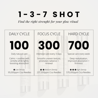 VT Reedle Shot 100 daily care – part of 1-3-7 cycle system with Reedle Shot 300 and 700 for customized exfoliation.