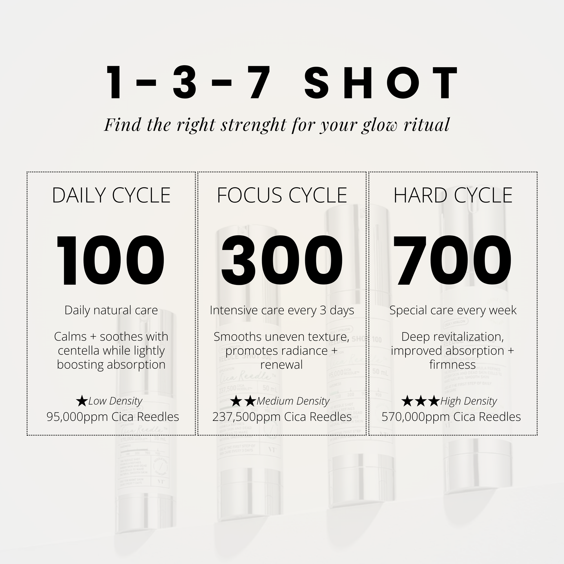 VT Reedle Shot 1-3-7 cycle guide showing 100, 300, and 700 levels for tailored skincare rituals